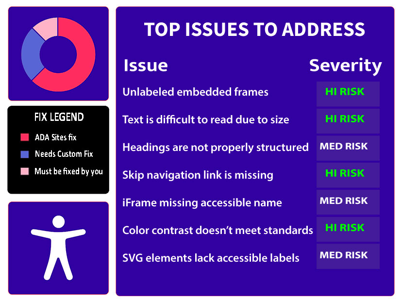chart-F ADA Sites Website Compliance